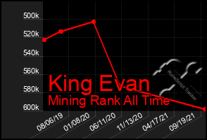 Total Graph of King Evan