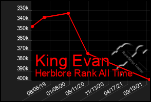 Total Graph of King Evan