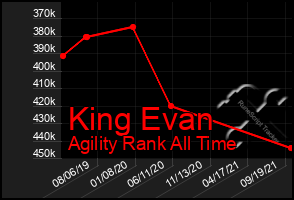 Total Graph of King Evan