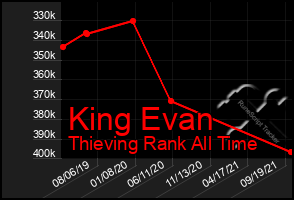 Total Graph of King Evan