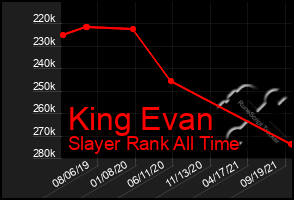 Total Graph of King Evan