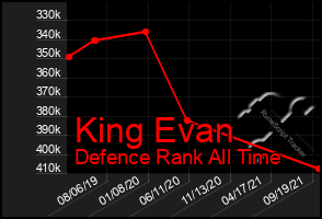 Total Graph of King Evan