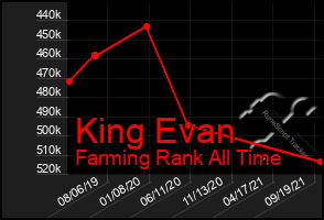 Total Graph of King Evan