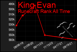 Total Graph of King Evan