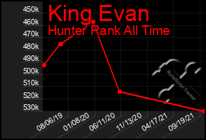 Total Graph of King Evan