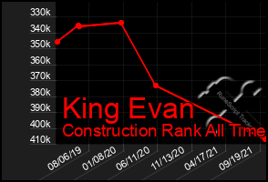 Total Graph of King Evan