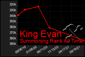 Total Graph of King Evan