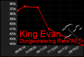 Total Graph of King Evan