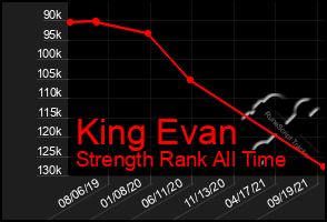 Total Graph of King Evan
