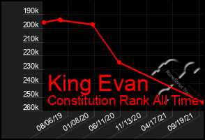 Total Graph of King Evan