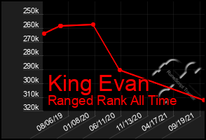 Total Graph of King Evan