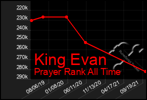 Total Graph of King Evan