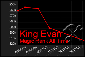 Total Graph of King Evan