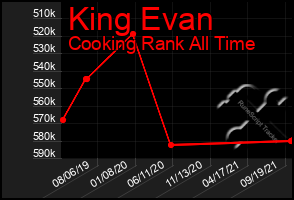 Total Graph of King Evan