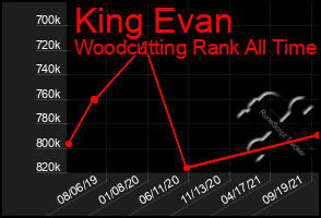 Total Graph of King Evan