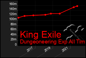 Total Graph of King Exile