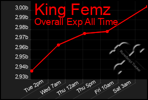 Total Graph of King Femz