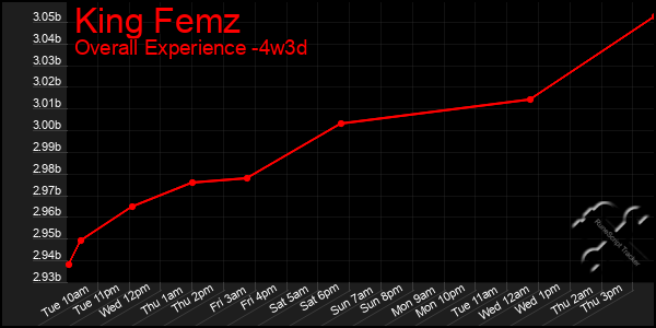Last 31 Days Graph of King Femz