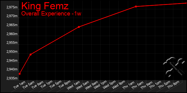 Last 7 Days Graph of King Femz
