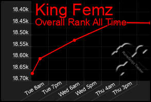 Total Graph of King Femz