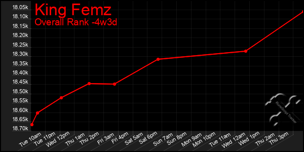 Last 31 Days Graph of King Femz