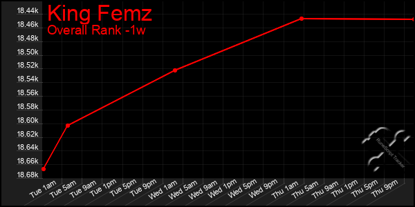 Last 7 Days Graph of King Femz