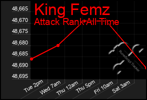 Total Graph of King Femz