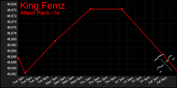 Last 7 Days Graph of King Femz