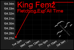 Total Graph of King Femz