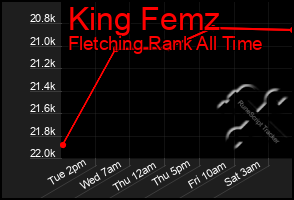 Total Graph of King Femz