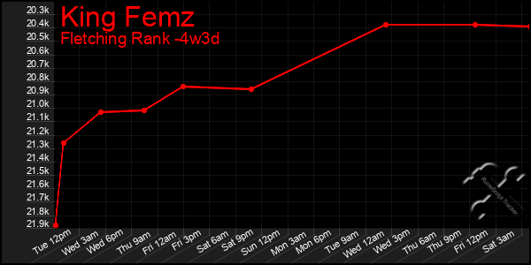 Last 31 Days Graph of King Femz