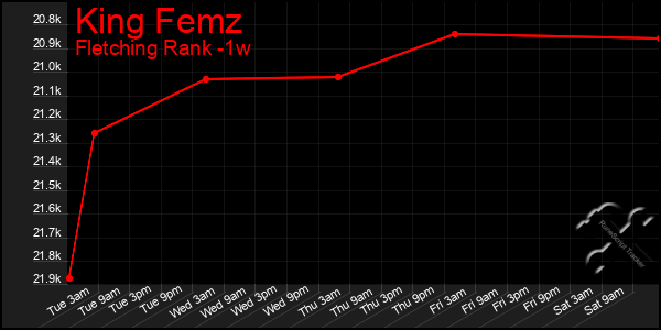 Last 7 Days Graph of King Femz