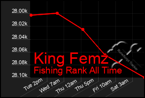 Total Graph of King Femz