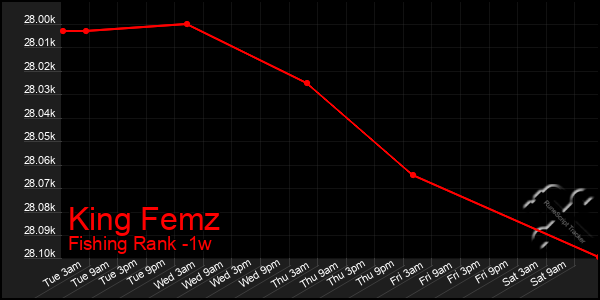 Last 7 Days Graph of King Femz