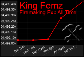 Total Graph of King Femz