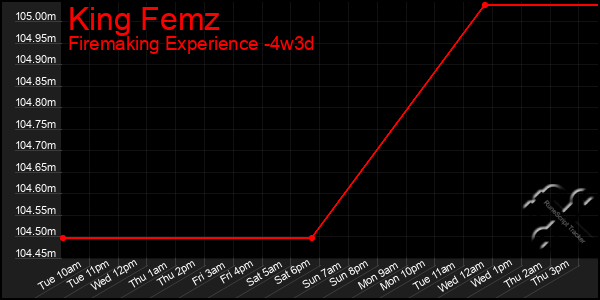 Last 31 Days Graph of King Femz