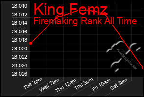 Total Graph of King Femz