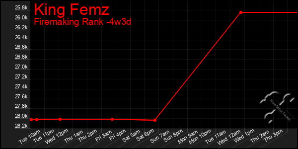 Last 31 Days Graph of King Femz