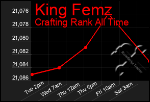 Total Graph of King Femz