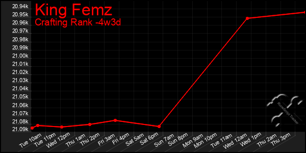Last 31 Days Graph of King Femz