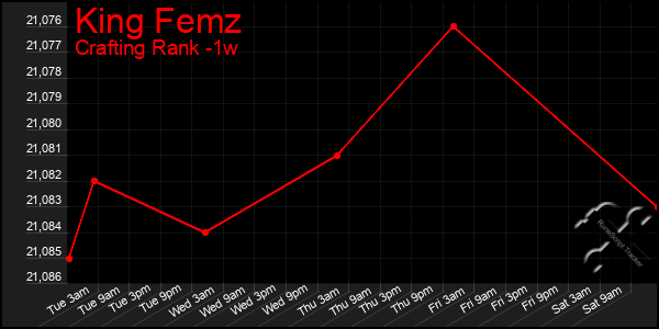Last 7 Days Graph of King Femz