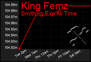 Total Graph of King Femz