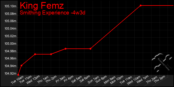 Last 31 Days Graph of King Femz