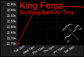 Total Graph of King Femz