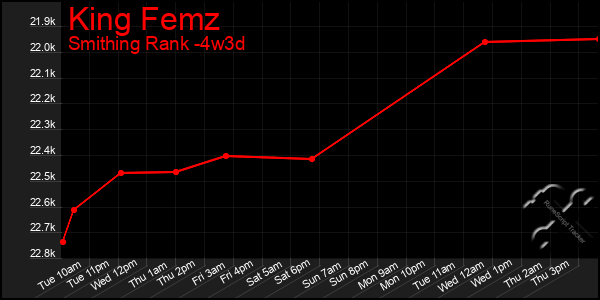 Last 31 Days Graph of King Femz