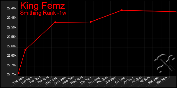 Last 7 Days Graph of King Femz