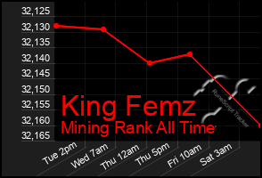 Total Graph of King Femz