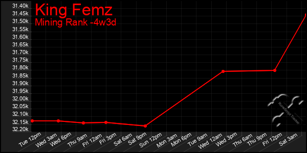 Last 31 Days Graph of King Femz