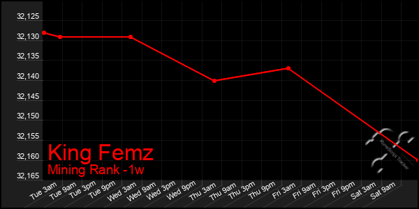 Last 7 Days Graph of King Femz