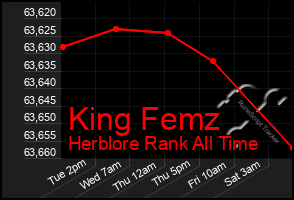 Total Graph of King Femz